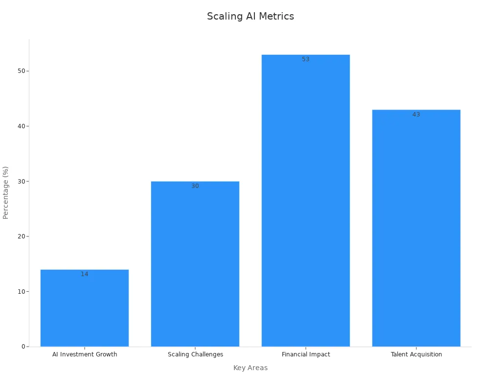 Bar chart showing percentage metrics for scaling AI solutions