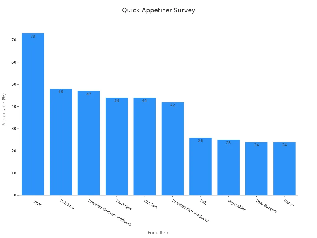 Bar chart showing survey percentages for food items prepared in air fryers