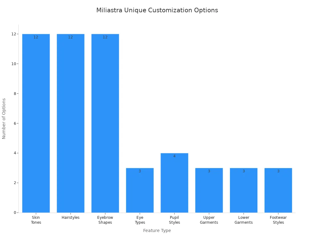 Bar chart comparing unique character customization features in Miliastra