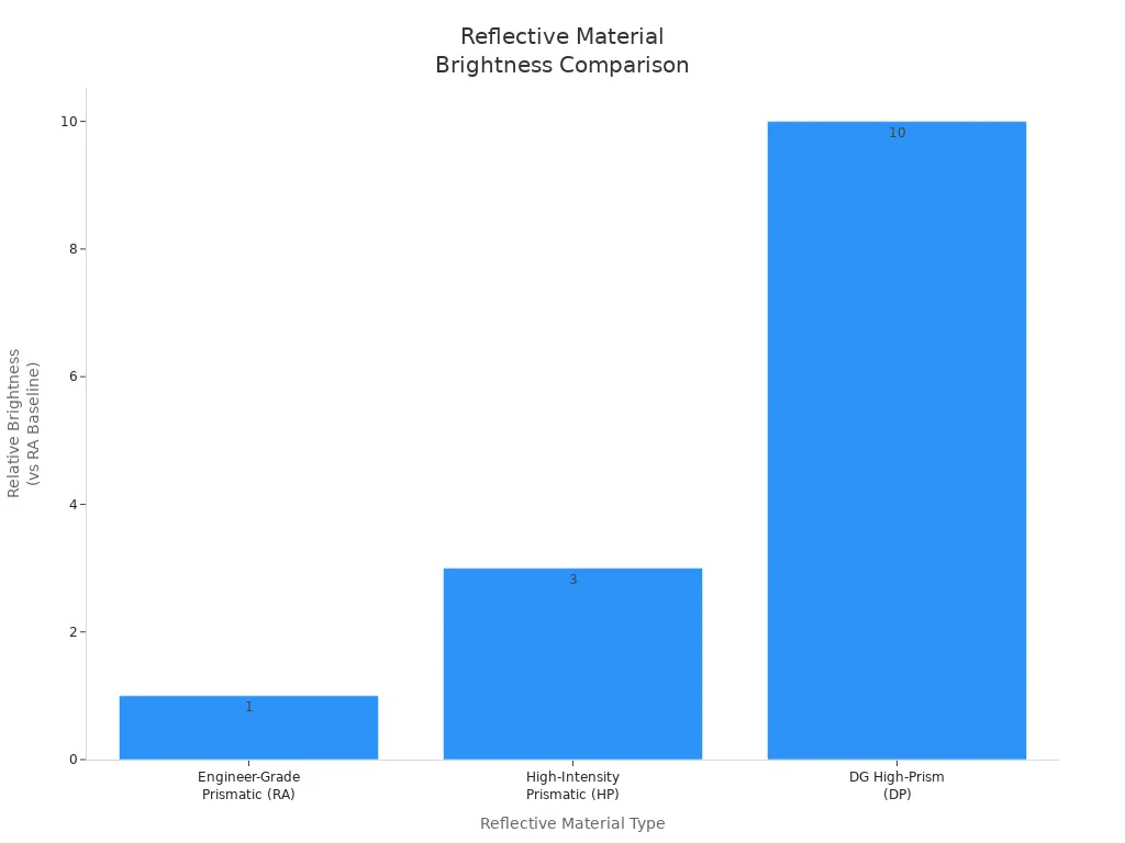 Bar chart comparing brightness levels of reflective aluminum sign materials