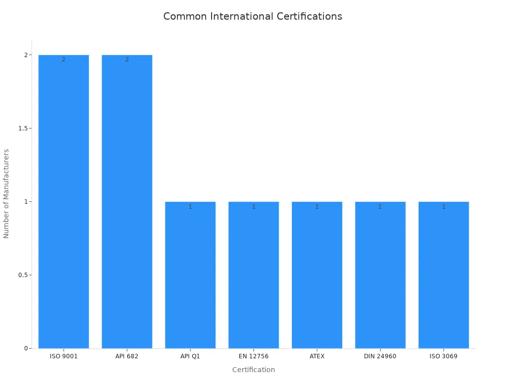 A bar chart showing the count of different international certifications held by manufacturers. ISO 9001 and API 682 are the most common with 2 manufacturers each.