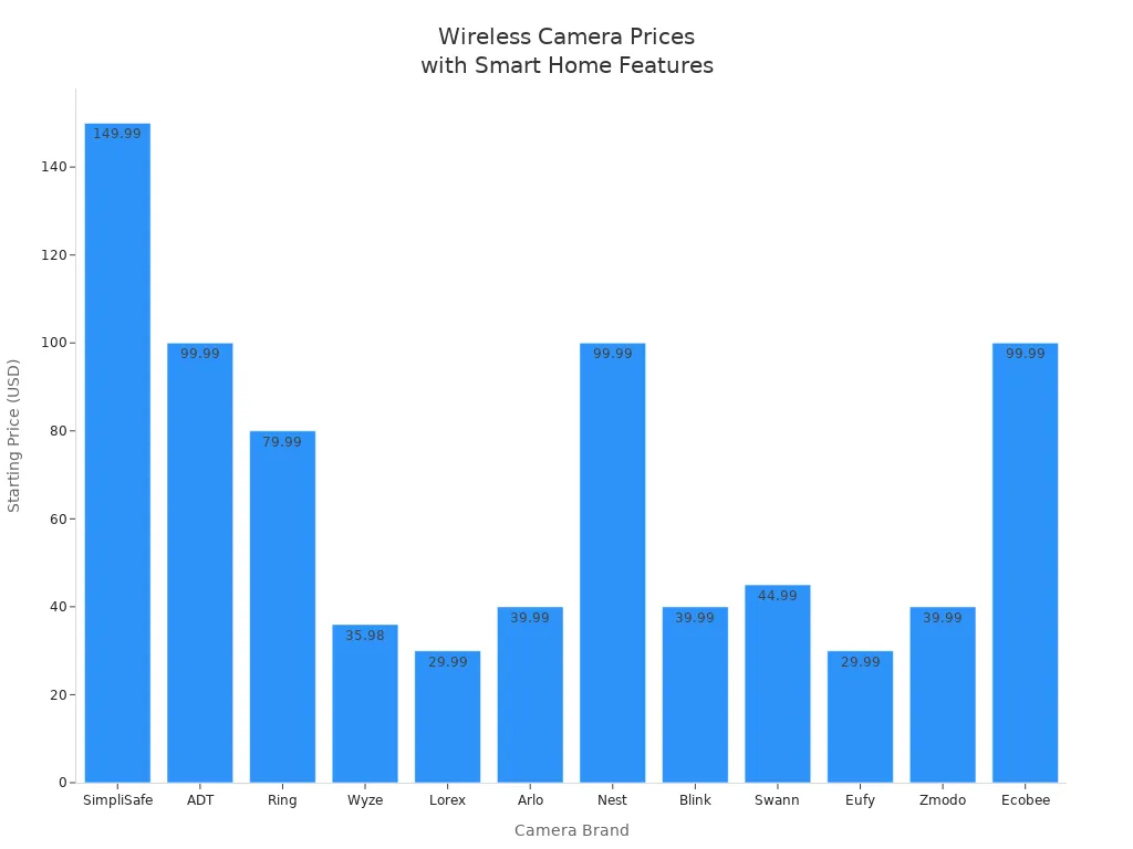 Bar chart comparing starting prices of wireless security cameras with smart home integration in 2025