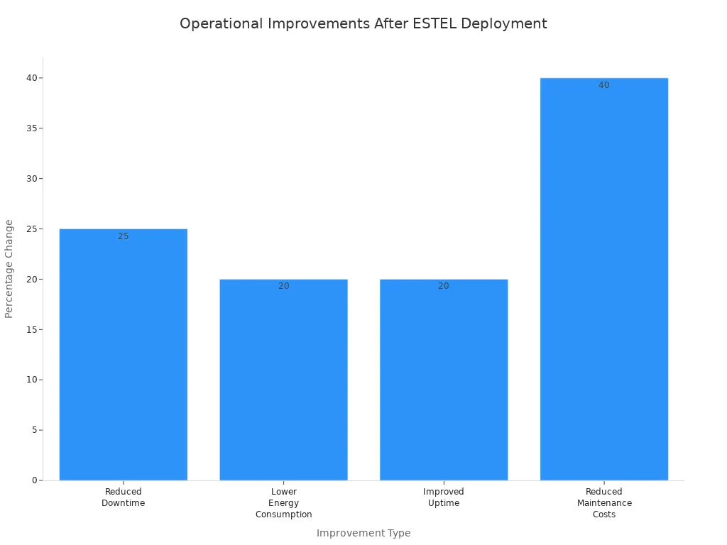Bar chart showing percentage changes in operational improvements after ESTEL smart power distribution deployment
