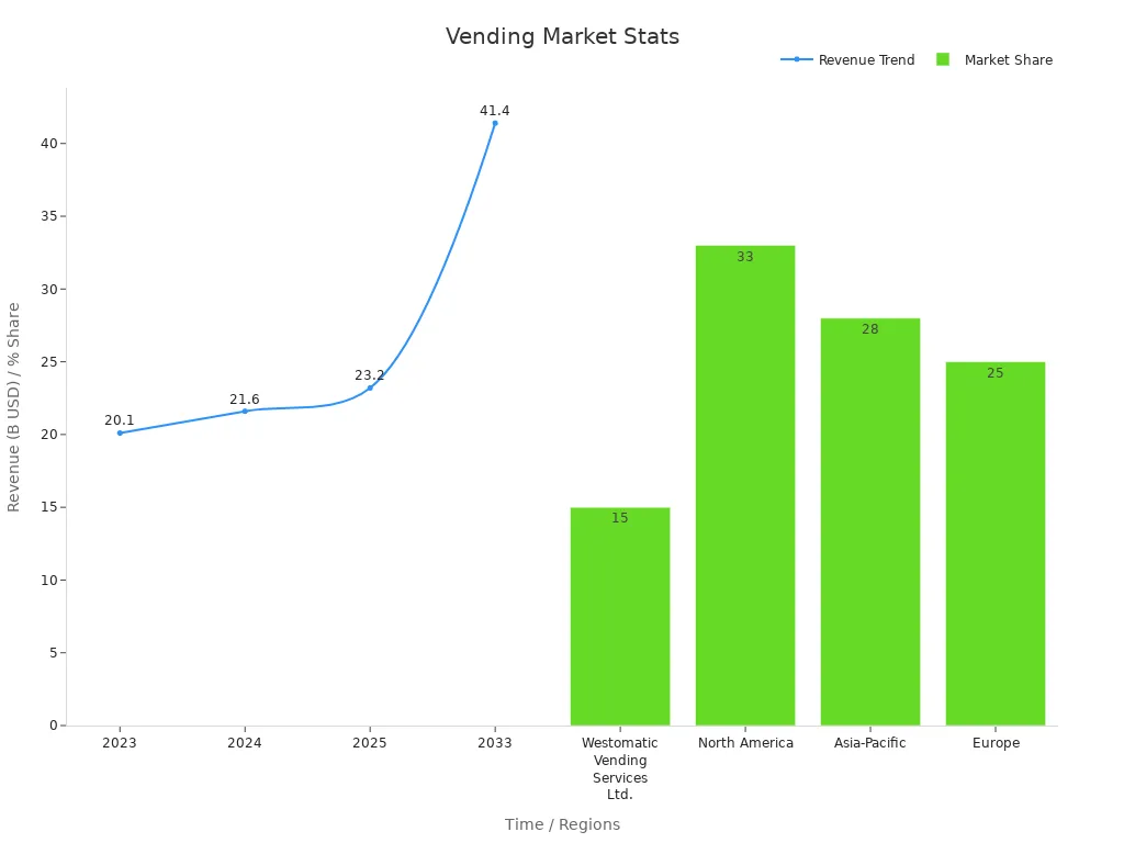 Line and bar chart depicting revenue trends over selected years and market share percentages of vending machine companies