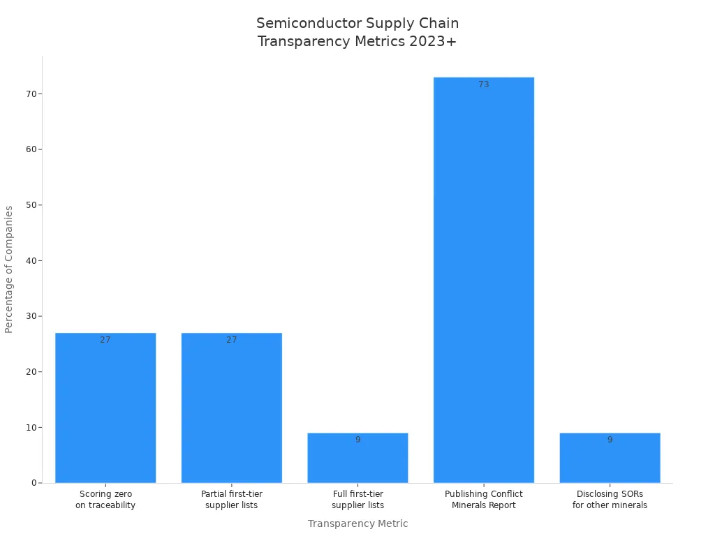 Bar chart showing percentages for supply chain transparency and traceability metrics in the semiconductor industry since 2023