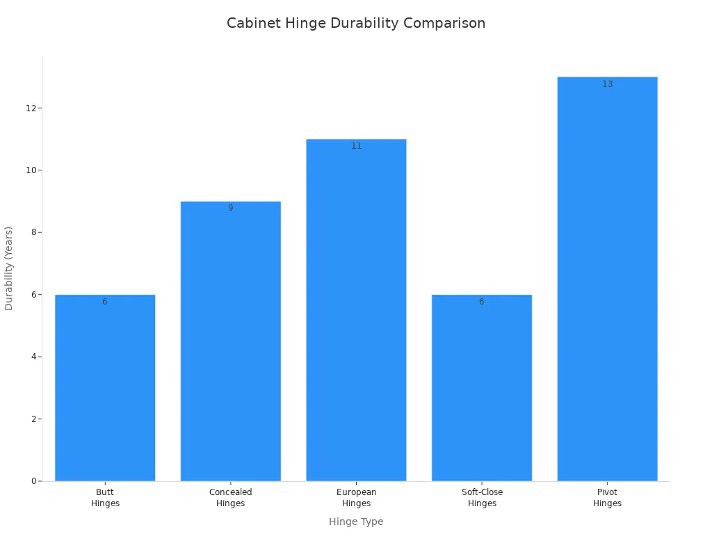 Bar chart comparing durability in years of butt, concealed, European, soft-close, and pivot cabinet hinges