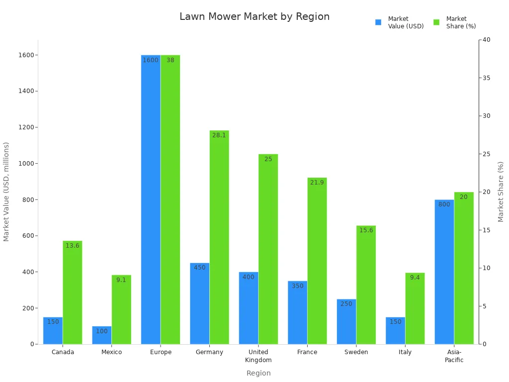 Bar chart comparing market value and market share of advanced-engineered lawn mowers across regions
