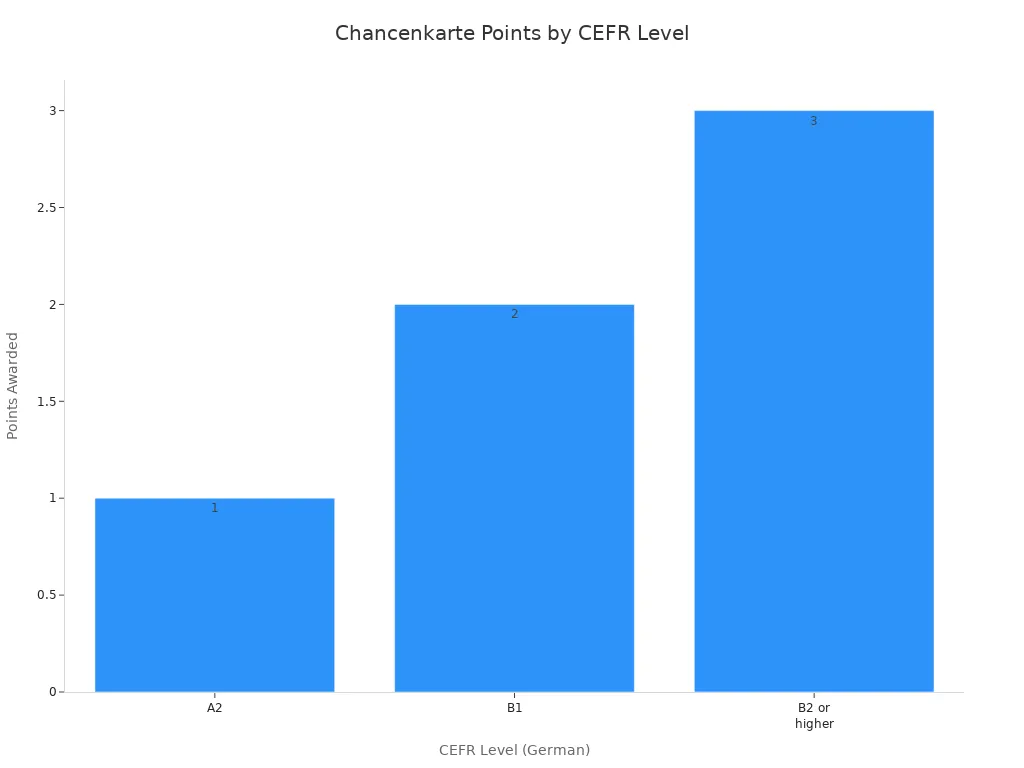 A bar chart showing points awarded for German language proficiency levels for the Chancenkarte. A2 gets 1 point, B1 gets 2 points, and B2 or higher gets 3 points.
