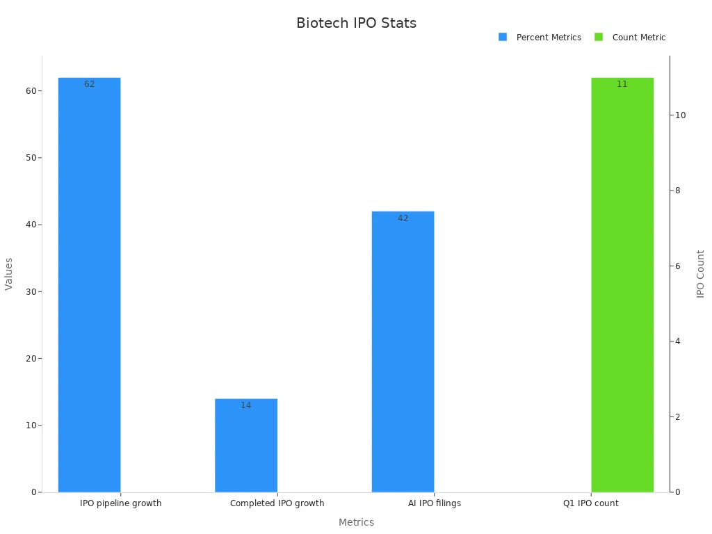 Bar chart comparing percentage metrics and IPO count for biotech IPO predictions in 2025