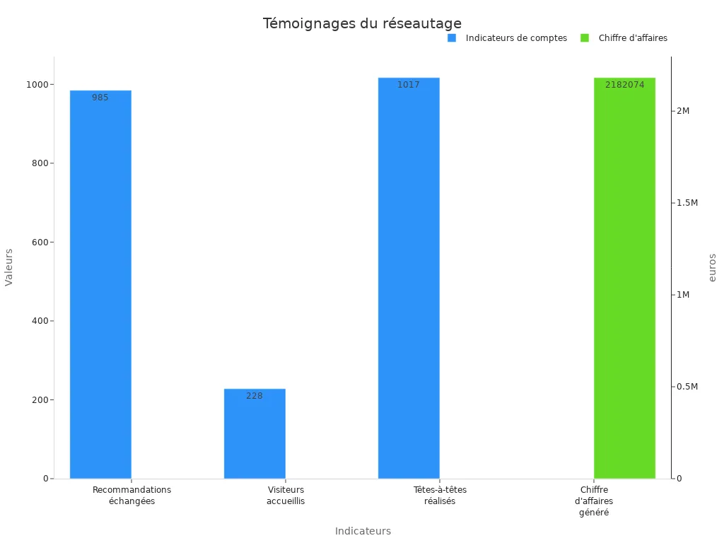 Graphique en barres des indicateurs du réseautage montrant comptages et chiffre d'
                style=