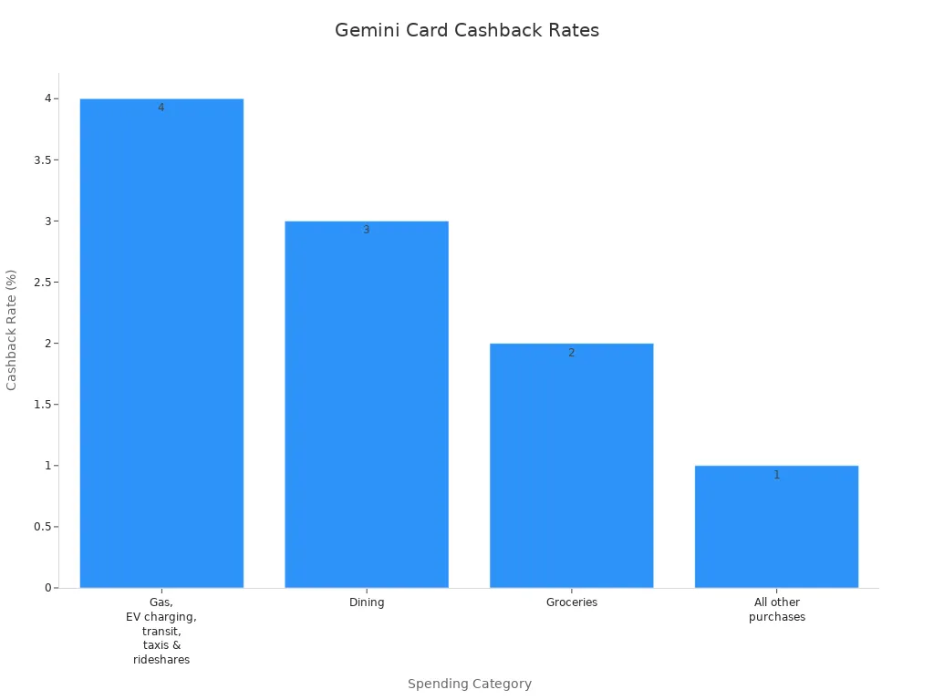 Bar chart showing Gemini Credit Card cashback rates by category