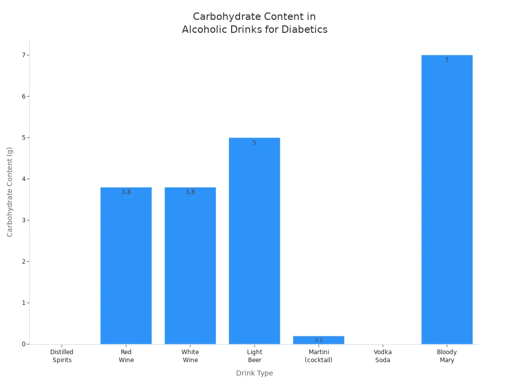 Bar chart comparing carbohydrate content of various alcoholic drinks suitable for diabetics