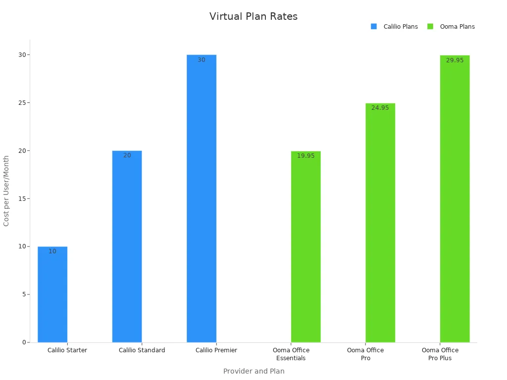 A bar chart comparing exact monthly rates for Calilio and Ooma virtual landline plans.