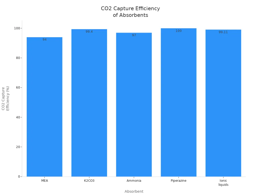 Bar chart comparing CO2 capture efficiency of MEA, K2CO3, Ammonia, Piperazine, and Ionic liquids.