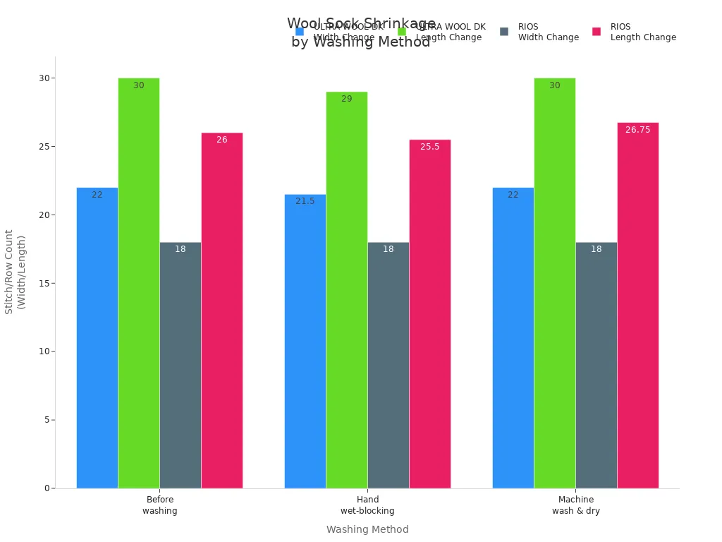 Bar chart comparing width and length changes of wool socks after different washing methods for two yarn types