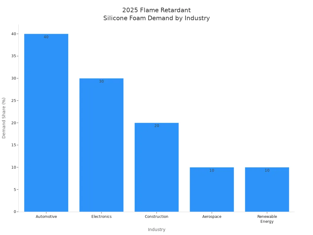 Bar chart comparing 2025 demand share for flame retardant silicone foam across industries