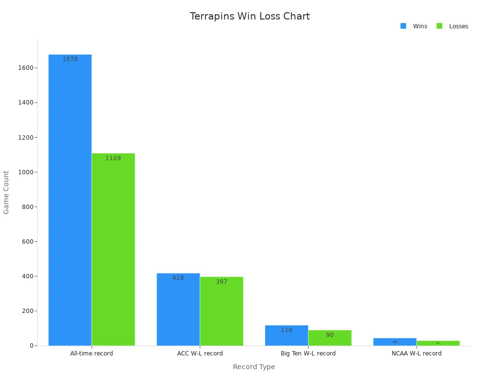 Grouped bar chart showing Maryland Terrapins wins and losses across different records