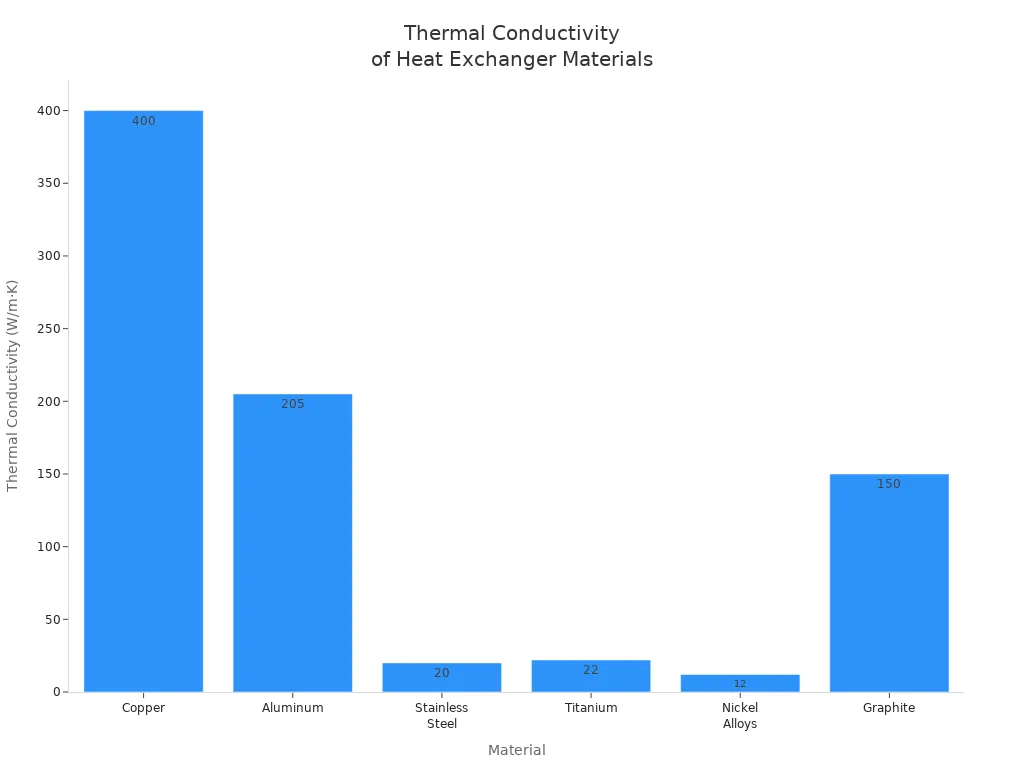 Bar chart comparing thermal conductivity of copper, aluminum, stainless steel, titanium, nickel alloys, and graphite