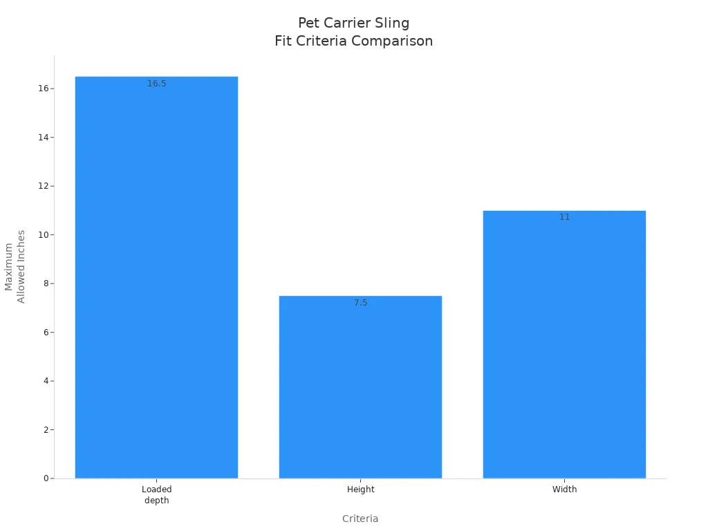 Bar chart comparing loaded depth, height, and width for pet carrier sling fit checks
