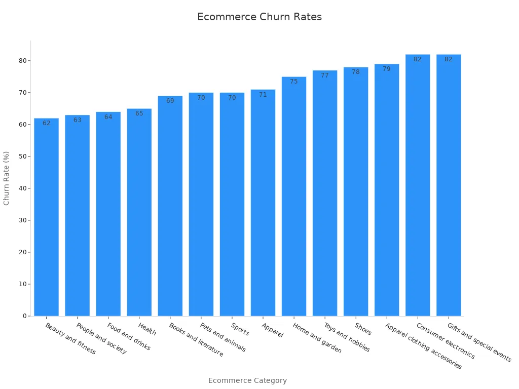 Bar chart showing churn rates across ecommerce categories