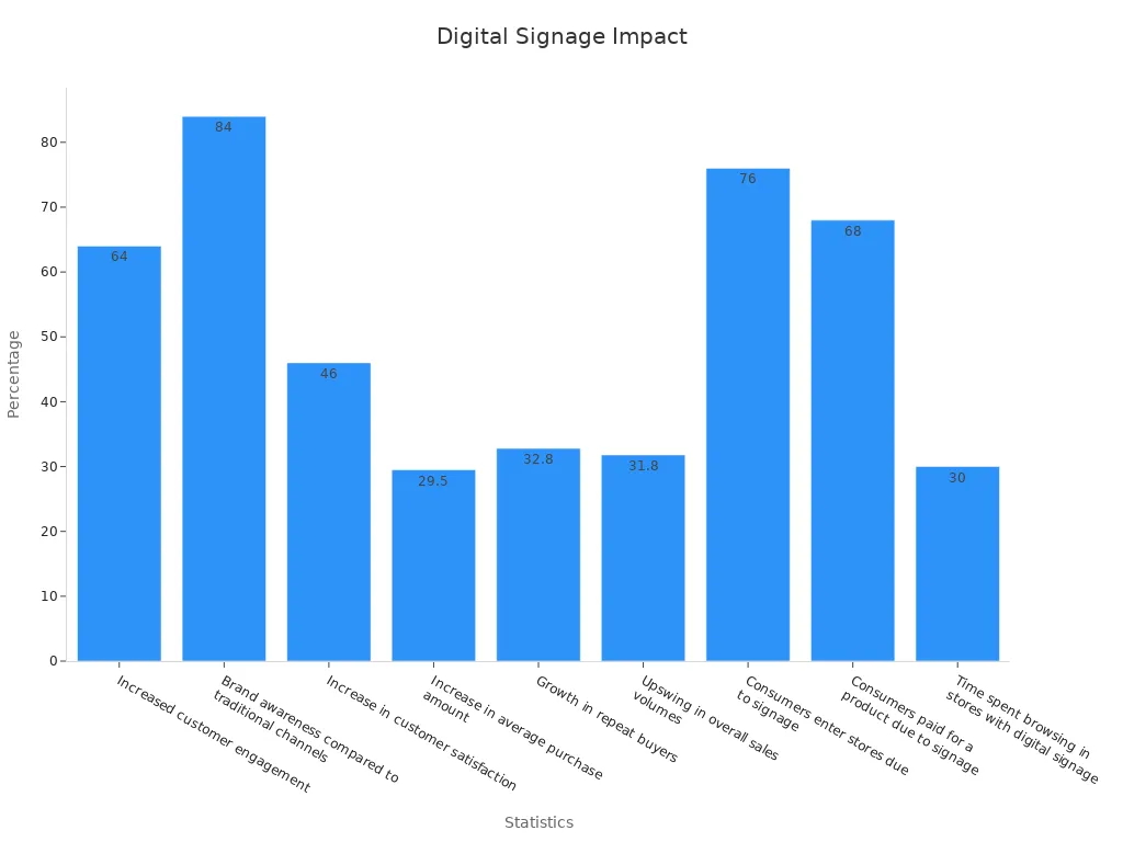 Bar chart showing digital signage statistics with percentages for various customer impact metrics
