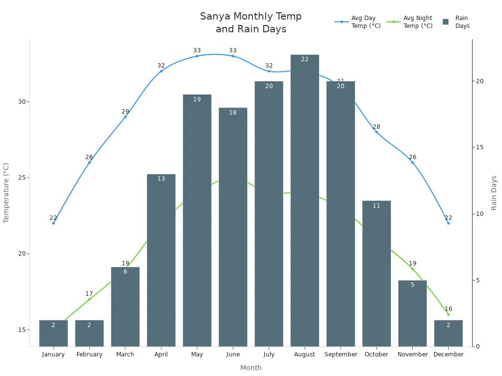 Line and bar chart showing Sanya'
                style=