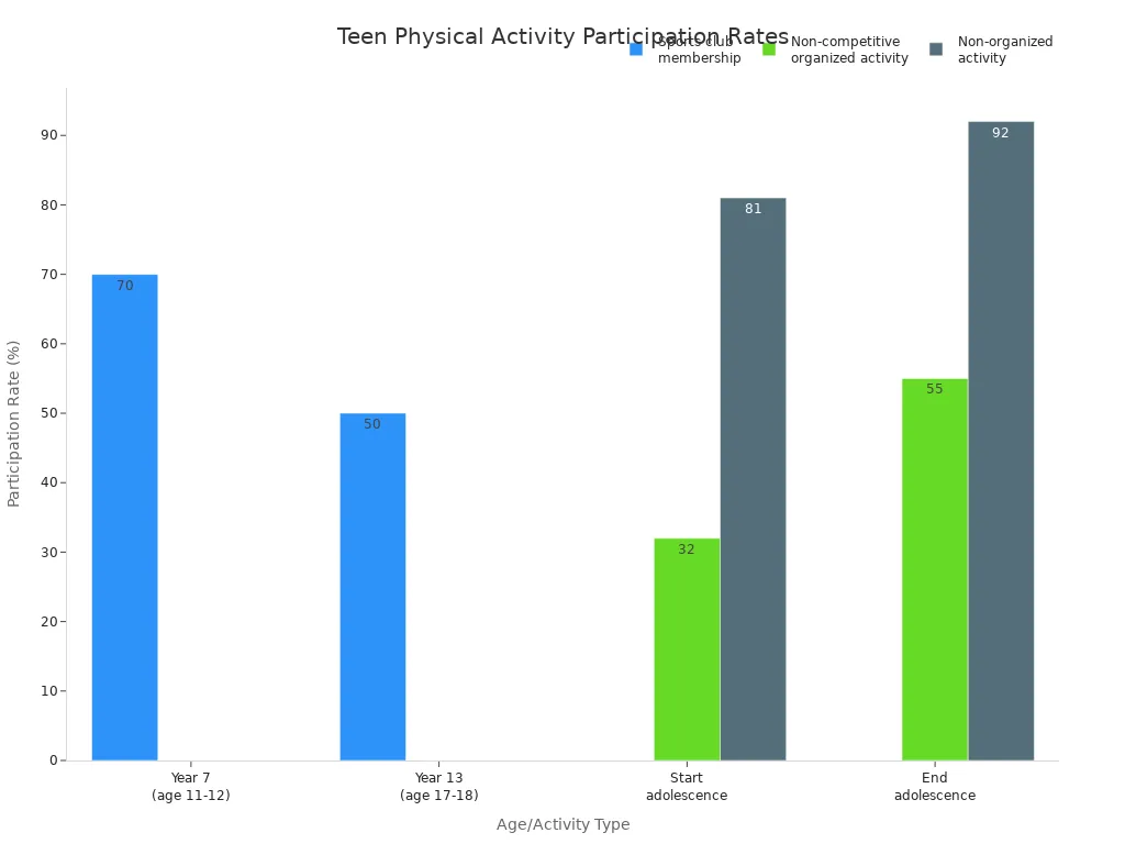 Bar chart comparing teen participation rates in sports clubs, non-competitive organized, and non-organized physical activities at different ages