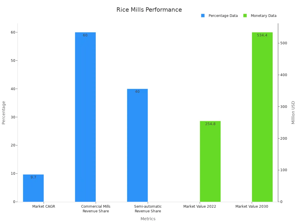 Bar chart showing numerical performance stats for rice mills with percentage and monetary values.
