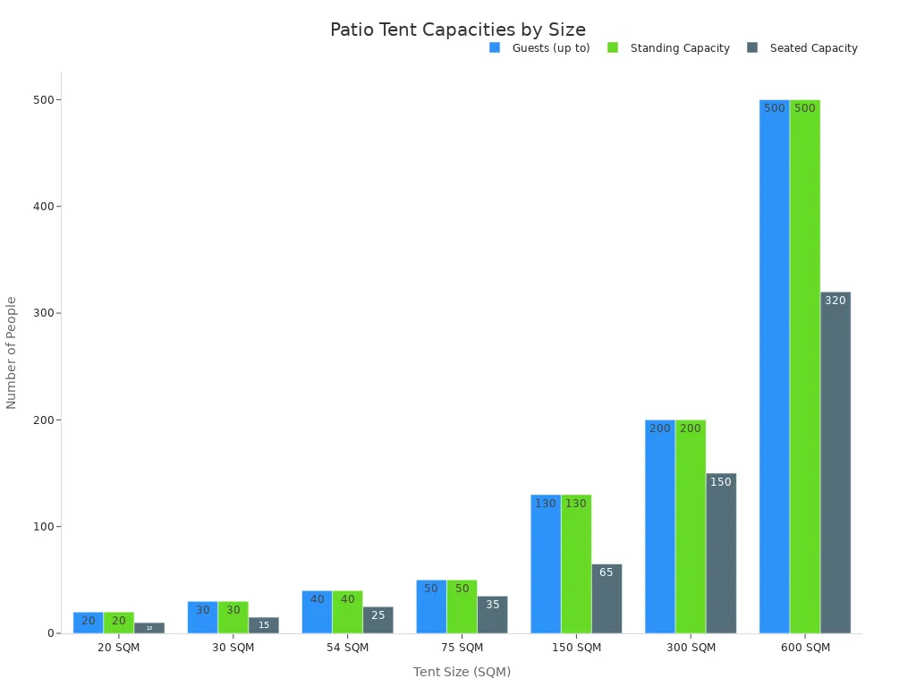 A bar chart showing the 'Guests (up to)', 'Standing Capacity', and 'Seated Capacity' for various patio tent sizes in square meters.