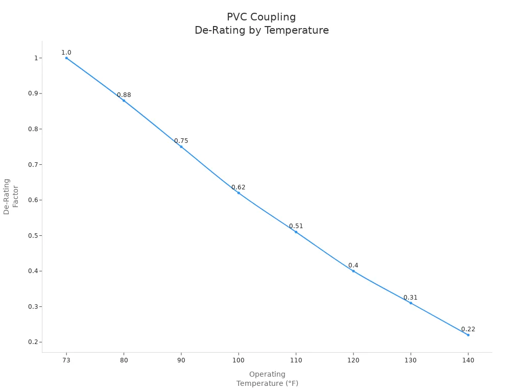 Line chart showing de-rating factor decreasing as temperature increases for flexible PVC couplings