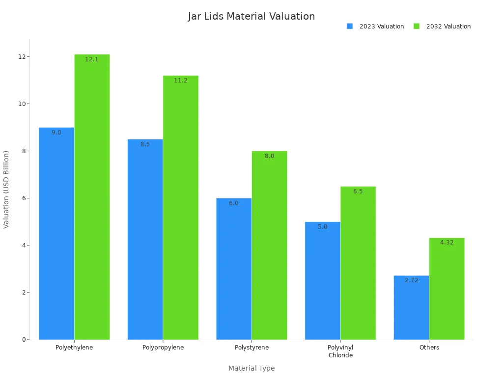 A bar chart displaying the 2023 and projected 2032 market valuations for common plastic jar lid materials