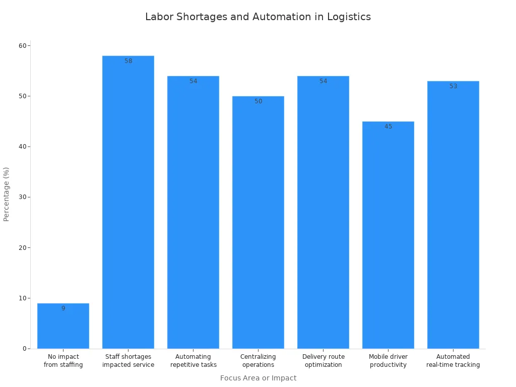 Bar chart showing logistics leaders'
                style=