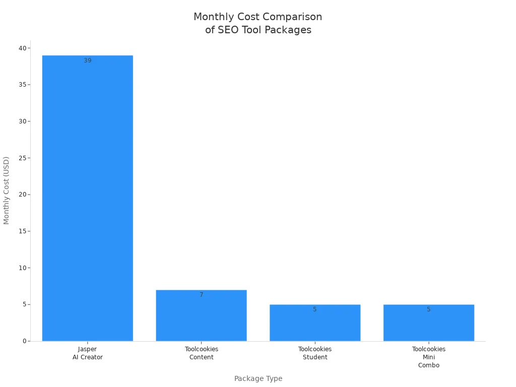Bar chart comparing monthly costs of Jasper AI and Toolcookies packages