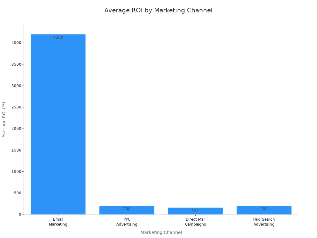 A bar chart showing the average ROI for different marketing channels. Email Marketing has the highest ROI at 4200%, followed by PPC Advertising and Paid Search Advertising at 200%, and Direct Mail Campaigns at 161%.