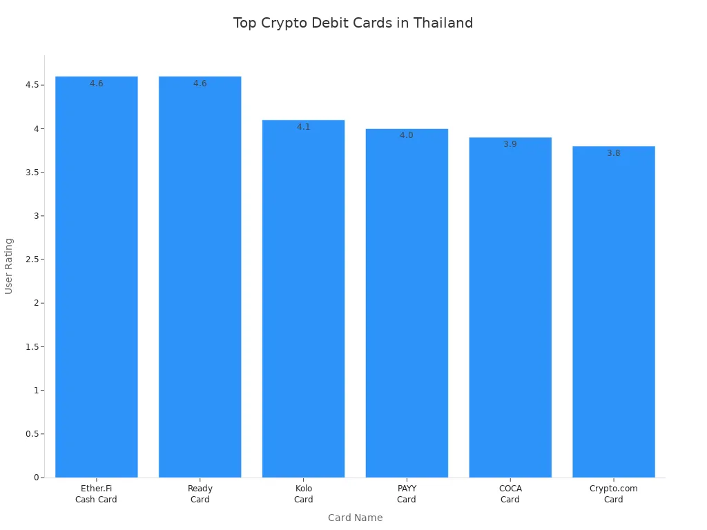 Bar chart comparing ratings of top crypto debit card providers in Thailand