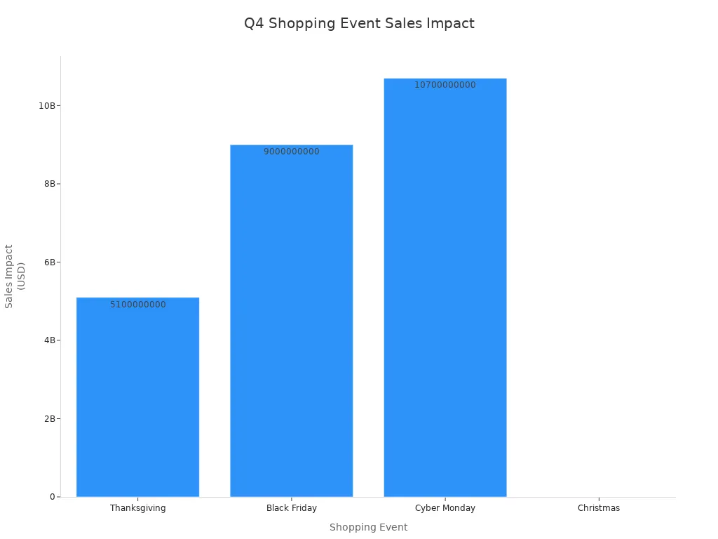 Bar chart comparing sales impact of major Q4 shopping events