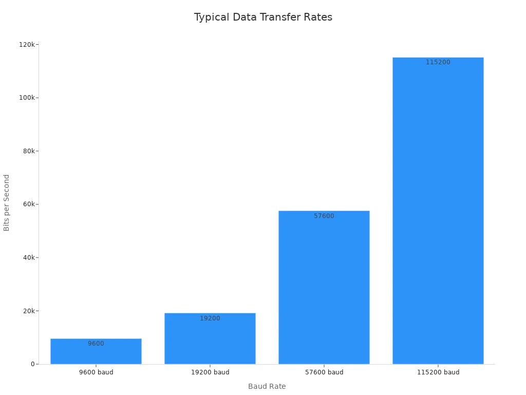 Bar chart showing typical baud rates for microcontroller to LCD communication