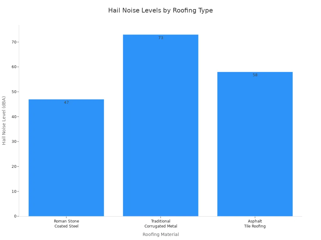 Bar chart comparing hail noise levels for Roman Stone Coated Steel, traditional metal, and asphalt tile roofing.