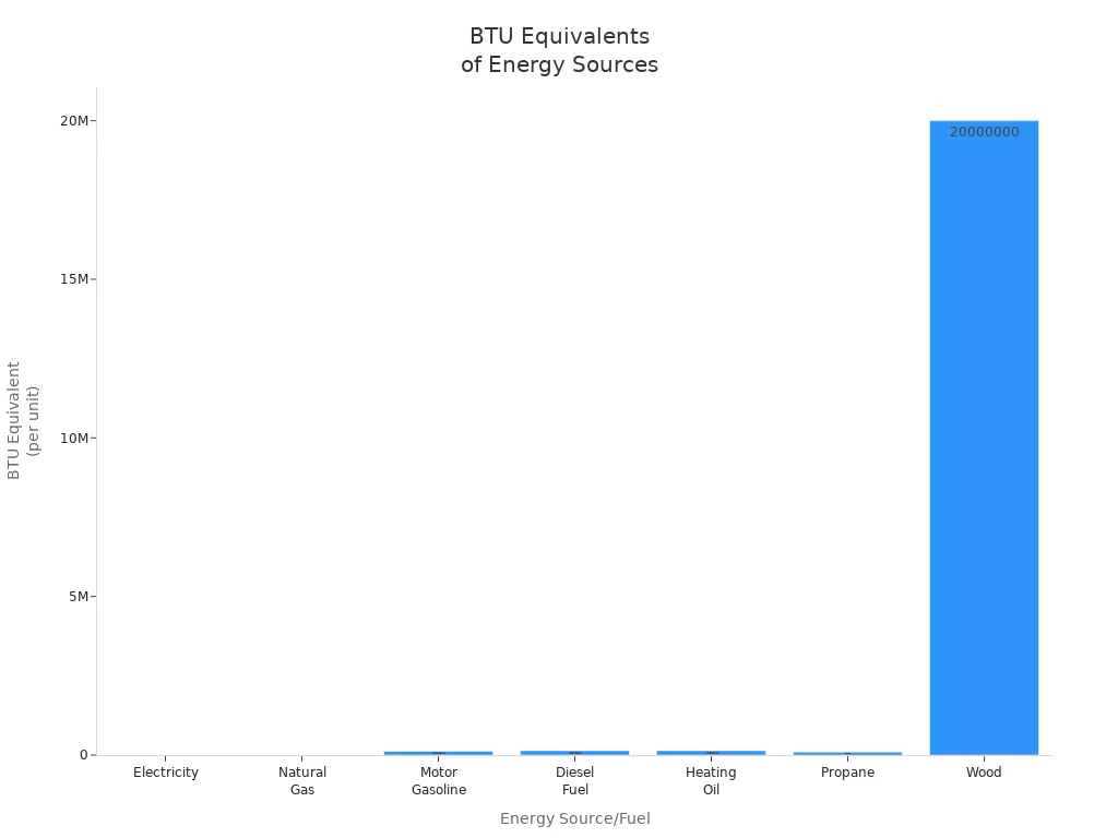 Bar chart comparing BTU equivalents of electricity, natural gas, gasoline, diesel, heating oil, propane, and wood.