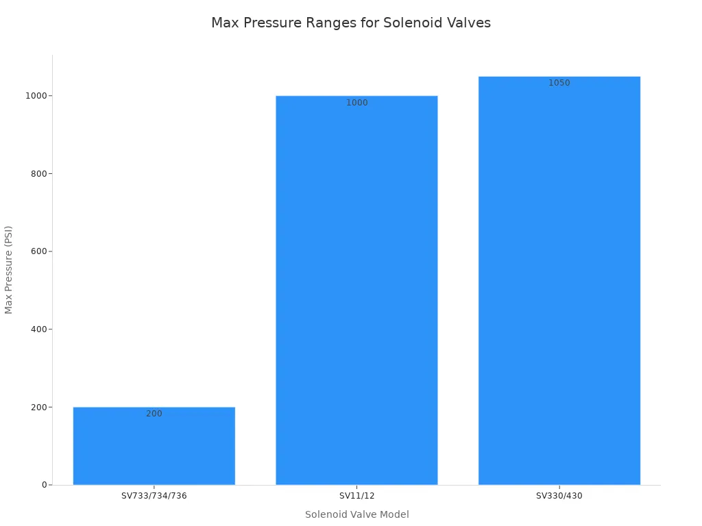 A bar chart showing the maximum operating pressure ranges for different models of direct-acting solenoid valves. SV733/734/736 has a max pressure of 200 PSI, SV11/12 has 1000 PSI, and SV330/430 has 1050 PSI.