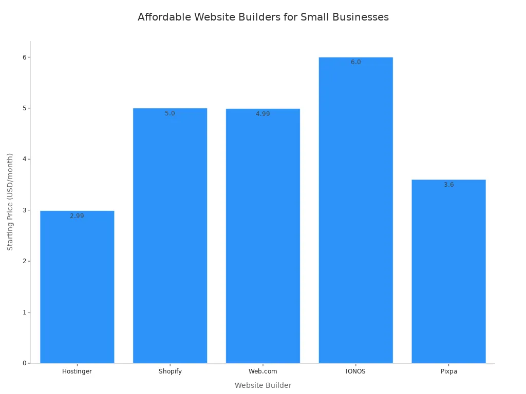 Bar chart comparing starting prices of popular website builders for small businesses