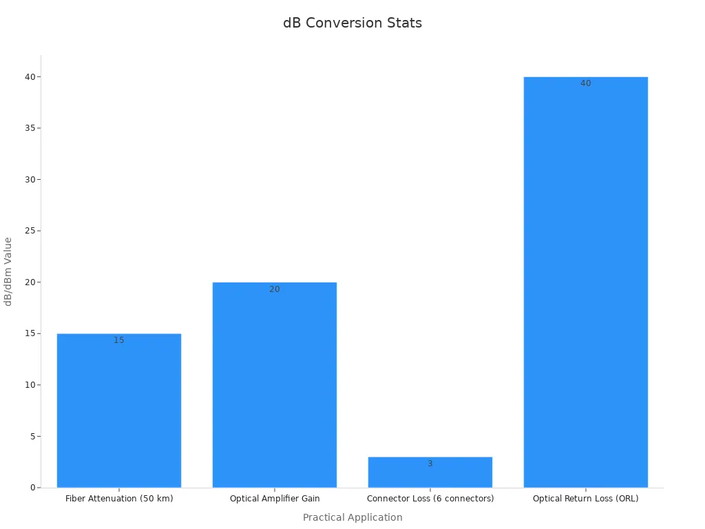 Bar chart showing dB/dBm values for four practical applications