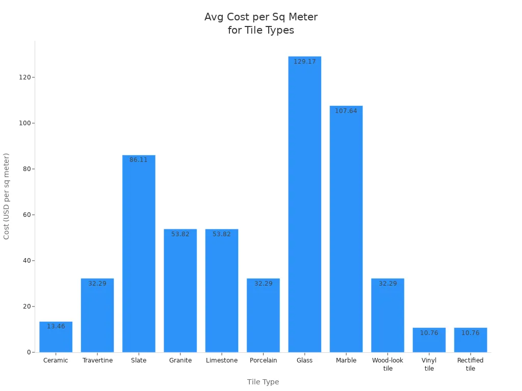 Bar chart comparing average cost per square meter for different tile types suitable behind log burners