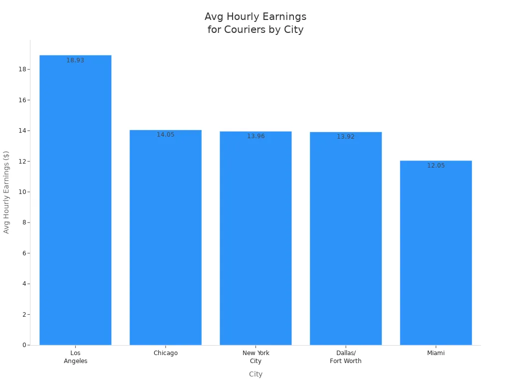 Bar chart showing average hourly earnings for couriers in major US cities