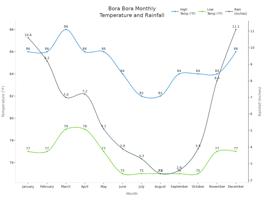 Line chart showing Bora Bora'
                style=