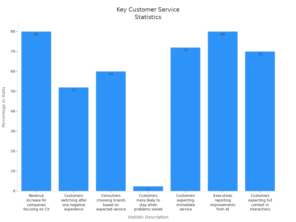 Bar chart showing key statistics on customer service expectations and outcomes