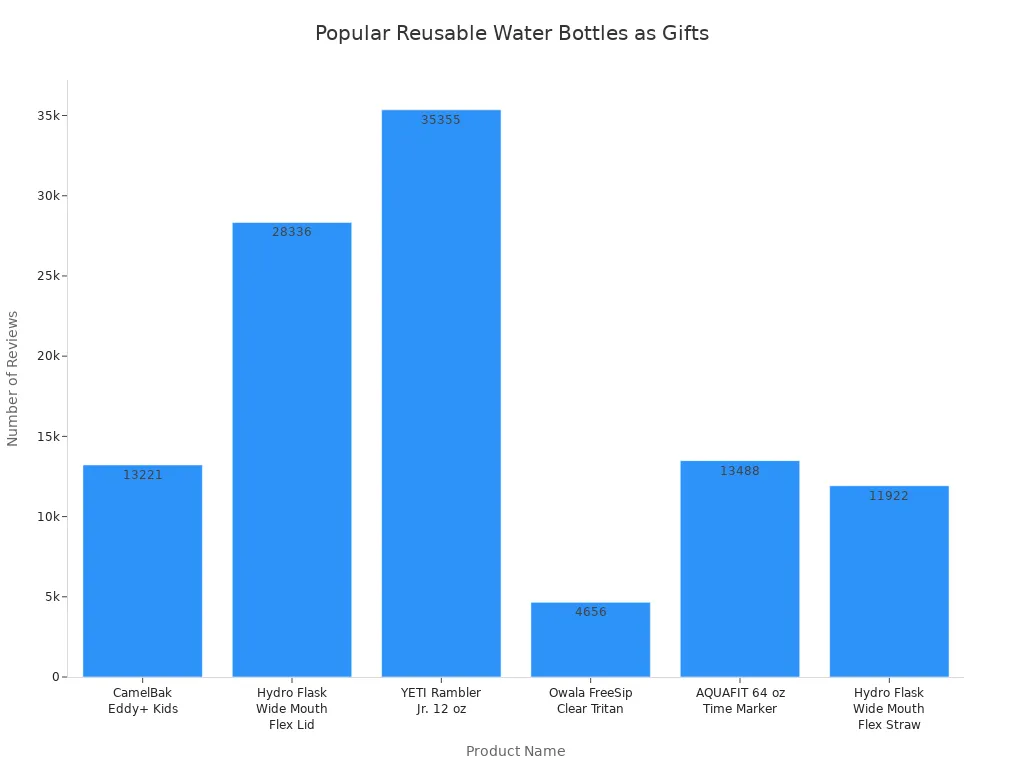 Bar chart comparing review counts for popular reusable water bottles purchased as gifts