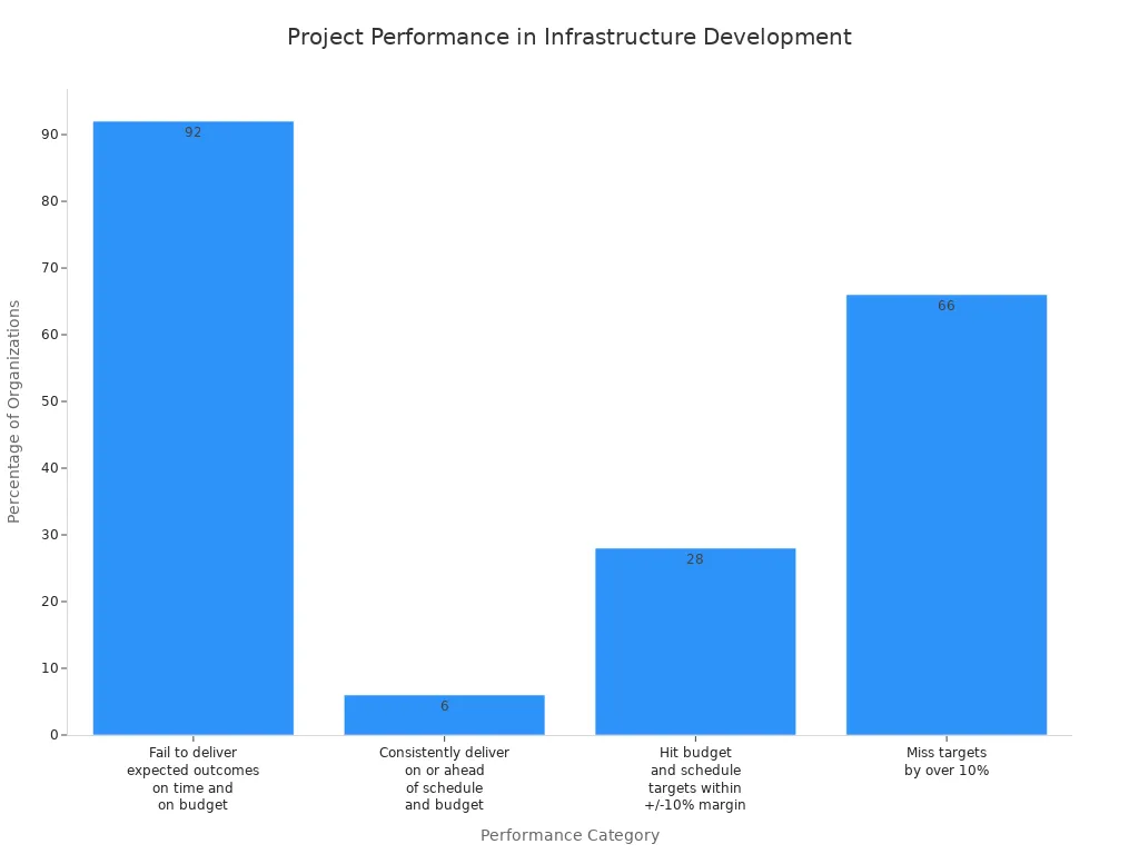 A bar chart showing the percentage of organizations by project performance category in infrastructure development. 92% fail to deliver on time and budget, 6% consistently deliver on or ahead of schedule, 28% hit targets within +/-10% margin, and 66% miss targets by over 10%.