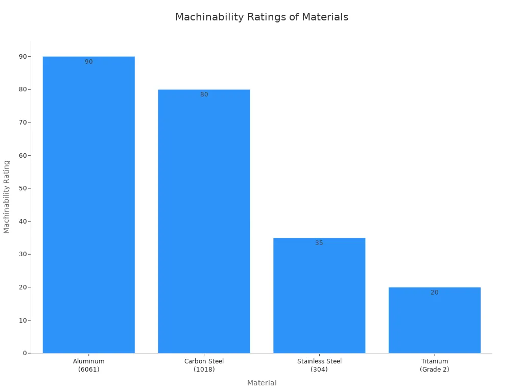 A bar chart showing the machinability ratings for different materials, including Aluminum (6061), Carbon Steel (1018), Stainless Steel (304), and Titanium (Grade 2).