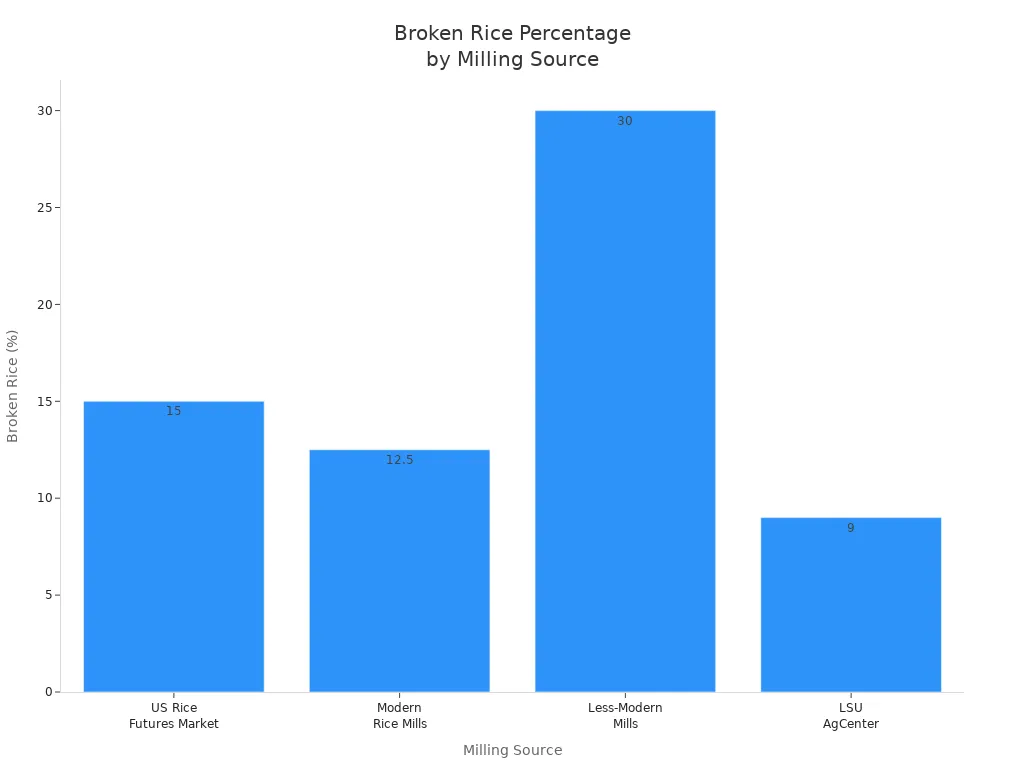 Bar chart comparing broken rice percentages across different rice milling sources